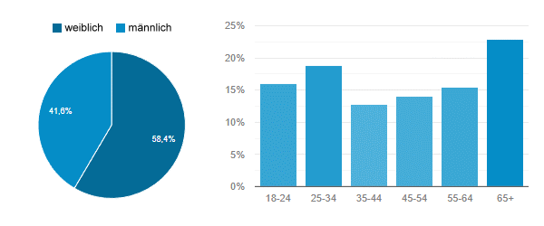 Demografische Merkmale der Besucher von auf ratehase.de